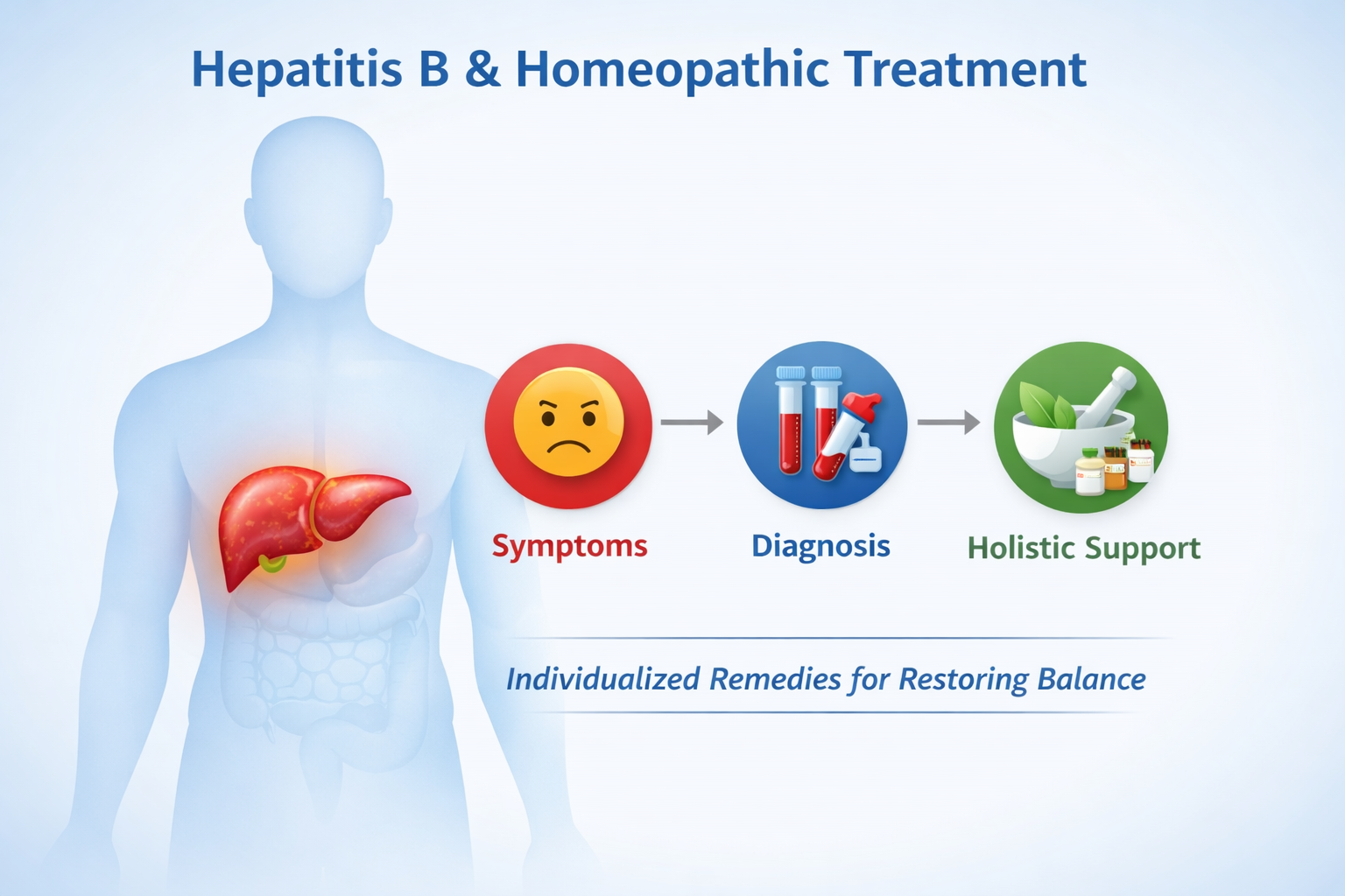 Hepatitis B: Causes, Care & Homeopathic Treatment